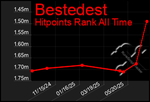 Total Graph of Bestedest