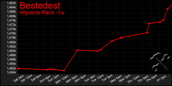 Last 7 Days Graph of Bestedest
