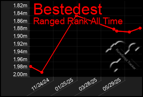 Total Graph of Bestedest