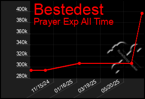 Total Graph of Bestedest