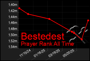 Total Graph of Bestedest