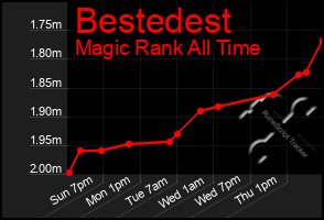 Total Graph of Bestedest
