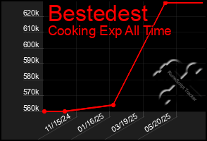 Total Graph of Bestedest