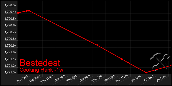 Last 7 Days Graph of Bestedest