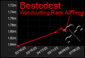 Total Graph of Bestedest