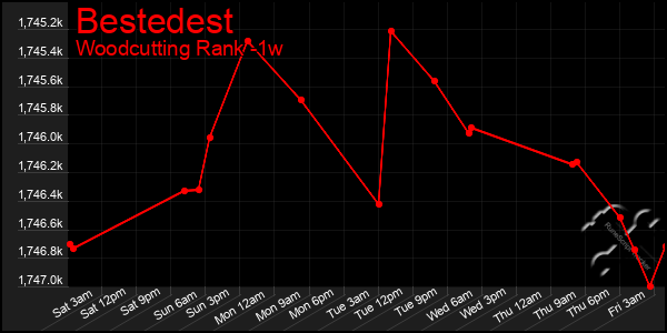 Last 7 Days Graph of Bestedest