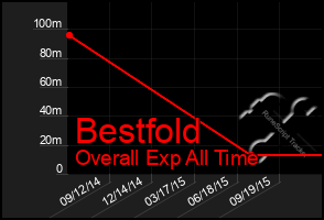 Total Graph of Bestfold