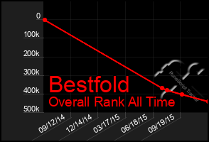 Total Graph of Bestfold
