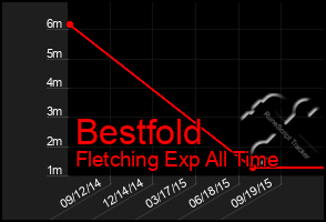 Total Graph of Bestfold