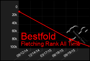 Total Graph of Bestfold
