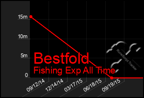 Total Graph of Bestfold
