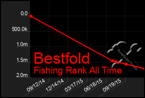 Total Graph of Bestfold