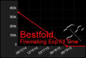 Total Graph of Bestfold