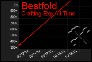 Total Graph of Bestfold