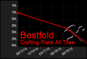 Total Graph of Bestfold