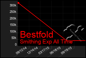 Total Graph of Bestfold