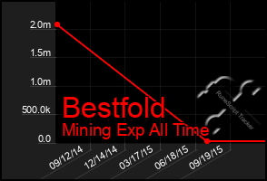 Total Graph of Bestfold