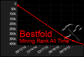 Total Graph of Bestfold