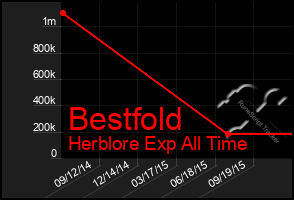 Total Graph of Bestfold
