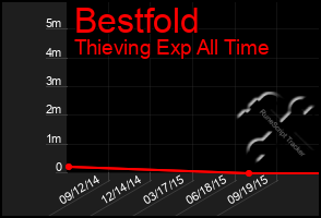 Total Graph of Bestfold