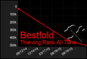 Total Graph of Bestfold