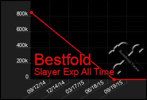 Total Graph of Bestfold