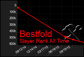 Total Graph of Bestfold