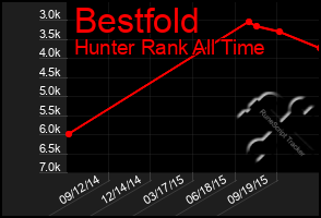 Total Graph of Bestfold