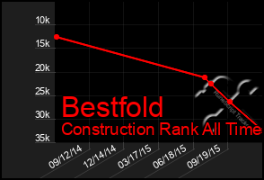 Total Graph of Bestfold