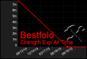 Total Graph of Bestfold