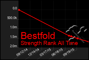 Total Graph of Bestfold