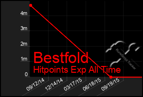 Total Graph of Bestfold