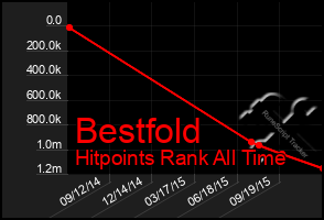Total Graph of Bestfold