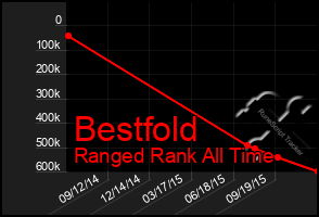 Total Graph of Bestfold