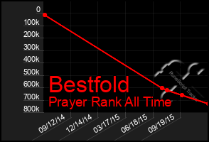 Total Graph of Bestfold