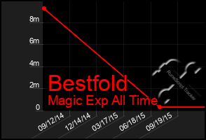 Total Graph of Bestfold