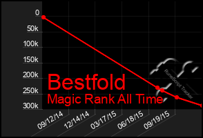 Total Graph of Bestfold