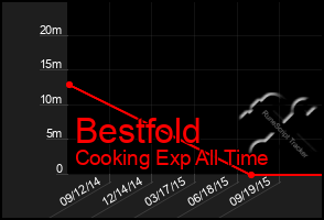 Total Graph of Bestfold