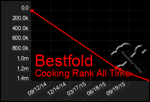 Total Graph of Bestfold