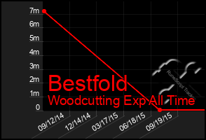 Total Graph of Bestfold