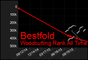 Total Graph of Bestfold