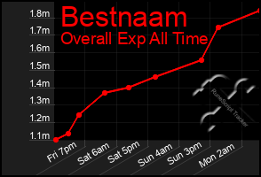 Total Graph of Bestnaam