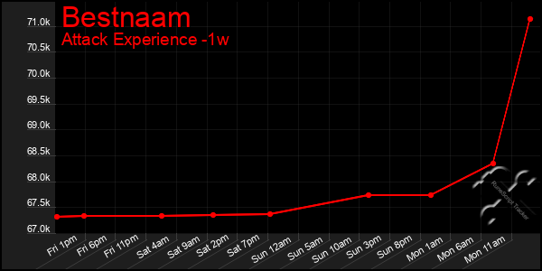 Last 7 Days Graph of Bestnaam