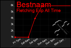 Total Graph of Bestnaam