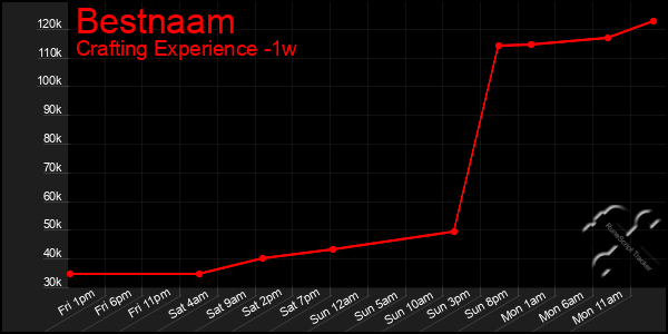 Last 7 Days Graph of Bestnaam