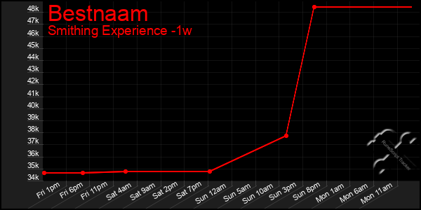 Last 7 Days Graph of Bestnaam