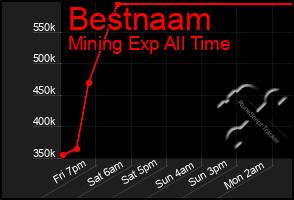 Total Graph of Bestnaam