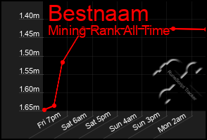 Total Graph of Bestnaam