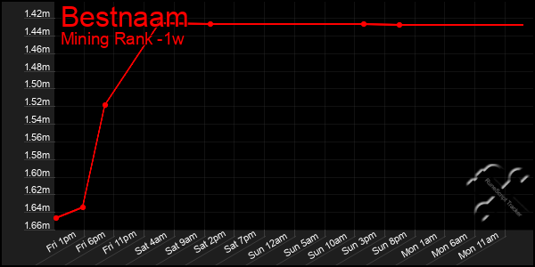 Last 7 Days Graph of Bestnaam