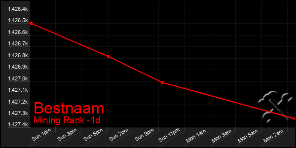 Last 24 Hours Graph of Bestnaam